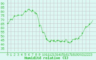 Courbe de l'humidit relative pour Nancy - Ochey (54)