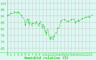 Courbe de l'humidit relative pour Alistro (2B)