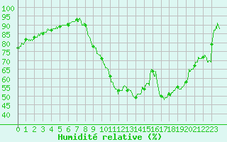 Courbe de l'humidit relative pour Auch (32)