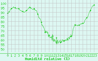Courbe de l'humidit relative pour Courouvre (55)