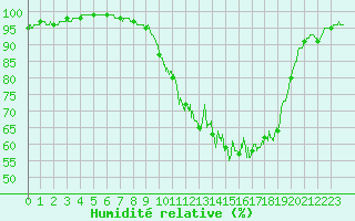 Courbe de l'humidit relative pour Gourdon (46)