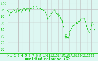 Courbe de l'humidit relative pour Poitiers (86)