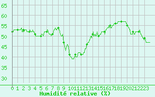 Courbe de l'humidit relative pour Le Luc - Cannet des Maures (83)