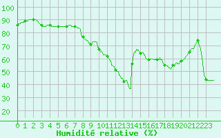 Courbe de l'humidit relative pour Biscarrosse (40)