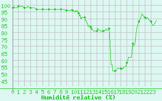 Courbe de l'humidit relative pour Agen (47)