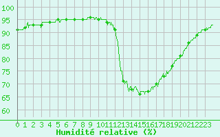 Courbe de l'humidit relative pour Brest (29)