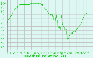 Courbe de l'humidit relative pour Toussus-le-Noble (78)