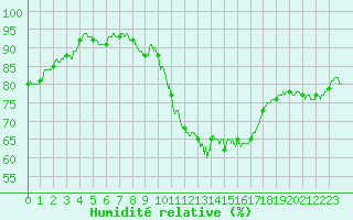 Courbe de l'humidit relative pour Millau - Soulobres (12)