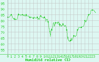 Courbe de l'humidit relative pour Cannes (06)