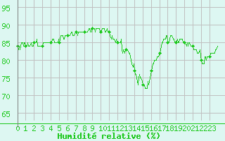 Courbe de l'humidit relative pour Chteaudun (28)