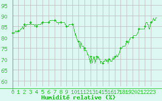 Courbe de l'humidit relative pour Toulouse-Blagnac (31)