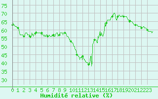 Courbe de l'humidit relative pour Nice (06)
