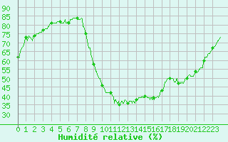 Courbe de l'humidit relative pour Perpignan (66)
