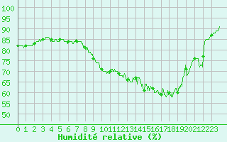 Courbe de l'humidit relative pour Cambrai / Epinoy (62)