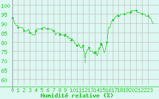 Courbe de l'humidit relative pour Cap Gris-Nez (62)