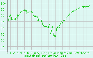 Courbe de l'humidit relative pour Ouessant (29)