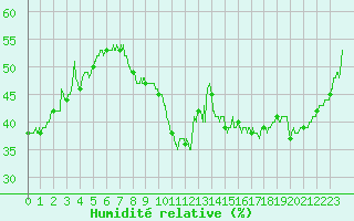 Courbe de l'humidit relative pour Saint-Auban (04)