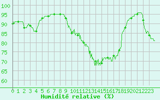 Courbe de l'humidit relative pour Valenciennes (59)