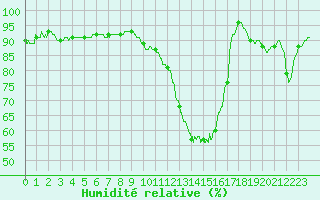 Courbe de l'humidit relative pour Dinard (35)