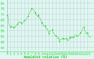 Courbe de l'humidit relative pour Entrecasteaux (83)
