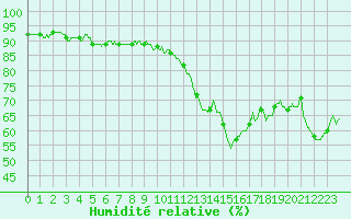Courbe de l'humidit relative pour Nmes - Courbessac (30)