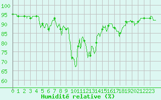 Courbe de l'humidit relative pour Embrun (05)