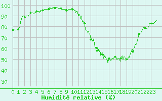 Courbe de l'humidit relative pour Orlans (45)
