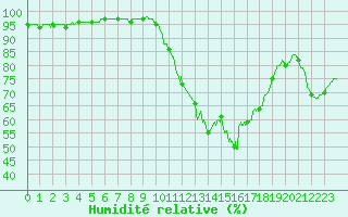 Courbe de l'humidit relative pour Biscarrosse (40)