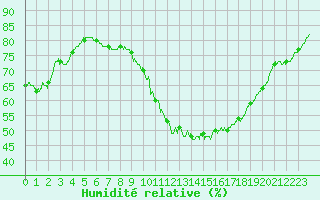 Courbe de l'humidit relative pour Aix-en-Provence (13)