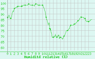 Courbe de l'humidit relative pour Vannes-Sn (56)