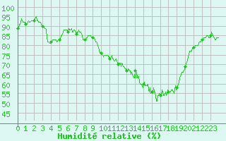 Courbe de l'humidit relative pour Avord (18)