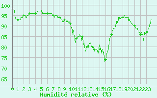 Courbe de l'humidit relative pour Besanon (25)