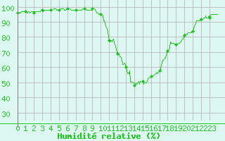 Courbe de l'humidit relative pour Brive-Laroche (19)