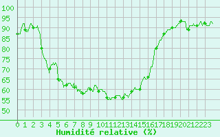 Courbe de l'humidit relative pour Lyon - Saint-Exupry (69)