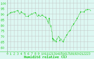 Courbe de l'humidit relative pour Saint-Brieuc (22)