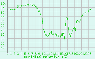 Courbe de l'humidit relative pour Granes (11)