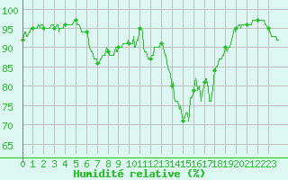 Courbe de l'humidit relative pour Le Buisson (48)
