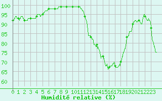 Courbe de l'humidit relative pour Limoges (87)