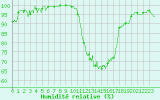 Courbe de l'humidit relative pour Agen (47)