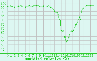 Courbe de l'humidit relative pour Vichy (03)
