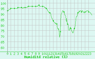 Courbe de l'humidit relative pour Metz-Nancy-Lorraine (57)