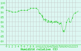Courbe de l'humidit relative pour Plovan (29)