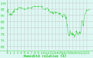 Courbe de l'humidit relative pour Avignon (84)