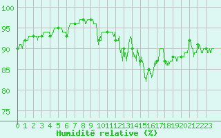 Courbe de l'humidit relative pour Orlans (45)