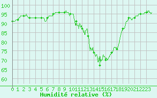 Courbe de l'humidit relative pour Chteaudun (28)