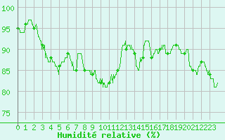 Courbe de l'humidit relative pour Valence (26)