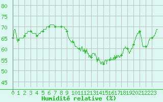 Courbe de l'humidit relative pour Chartres (28)