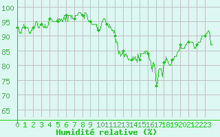 Courbe de l'humidit relative pour Cap de la Hague (50)