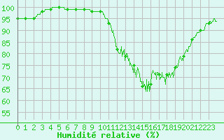 Courbe de l'humidit relative pour Landivisiau (29)