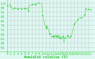 Courbe de l'humidit relative pour Pontoise - Cormeilles (95)
